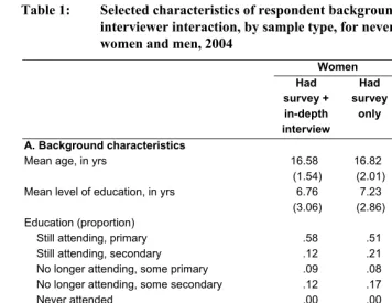 Table 1: Selected characteristics of respondent background, and respondent-