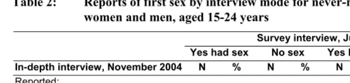 Table 2: Reports of first sex by interview mode for never-married young 