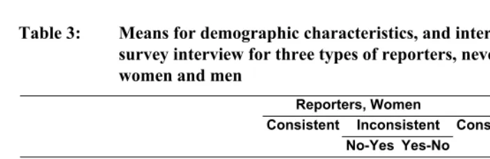 Table 3: Means for demographic characteristics, and interaction in the  