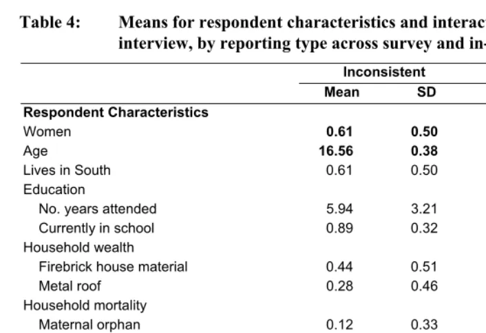 Table 4: Means for respondent characteristics and interaction in the survey 