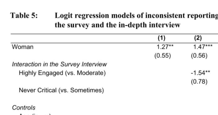 Table 5: Logit regression models of inconsistent reporting of first sex between 