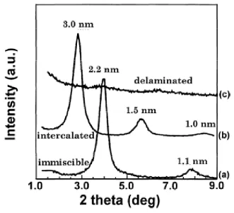 Figure 1.3 XRD patterns of: (a) phase separated microcomposite; (b)intercalated nanocomposite (c) exfoliated nanocomposite[7] 