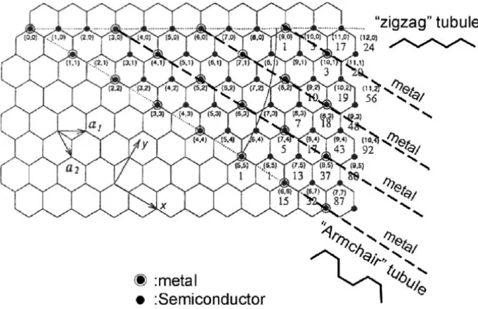 Figure 1.6 The 2D graphite sheet with given chirality[10].  