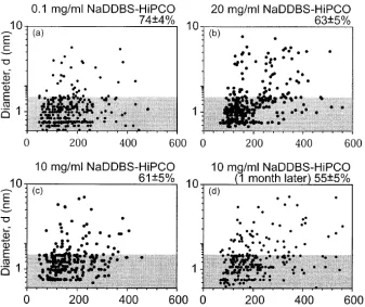 Figure 1.24 Length and diameter distribution of HiPCO tubes dispersed by the bath sonicator[32] 