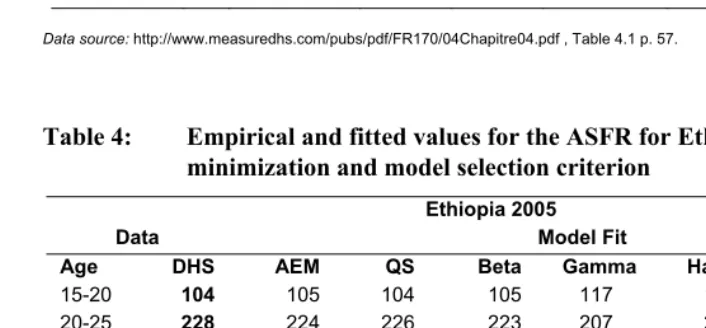 Table 3: Empirical and fitted values for the ASFR for Chad with values of 
