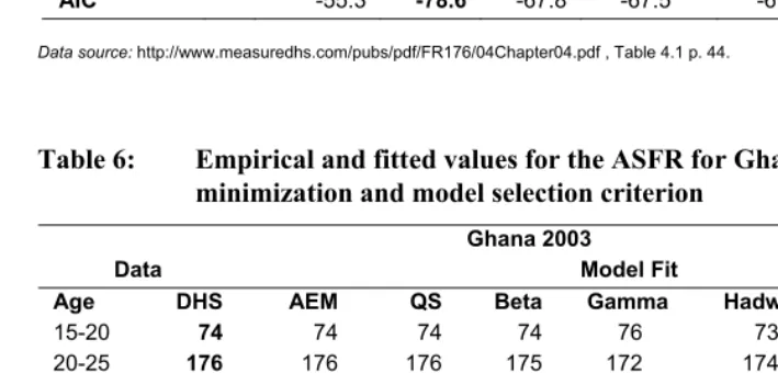 Table 6: Empirical and fitted values for the ASFR for Ghana with values of 