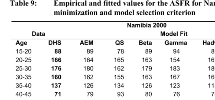 Table 10: Empirical and fitted values for the ASFR for Niger with values of 