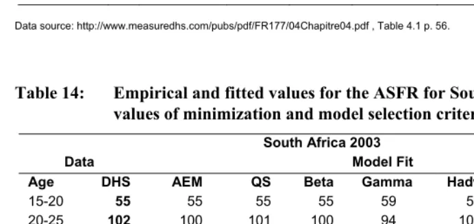 Table 13: Empirical and fitted values for the ASFR for Senegal with values of 