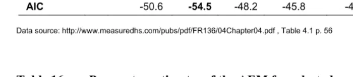 Table 15: Empirical and fitted values for the ASFR for Zambia with values of 