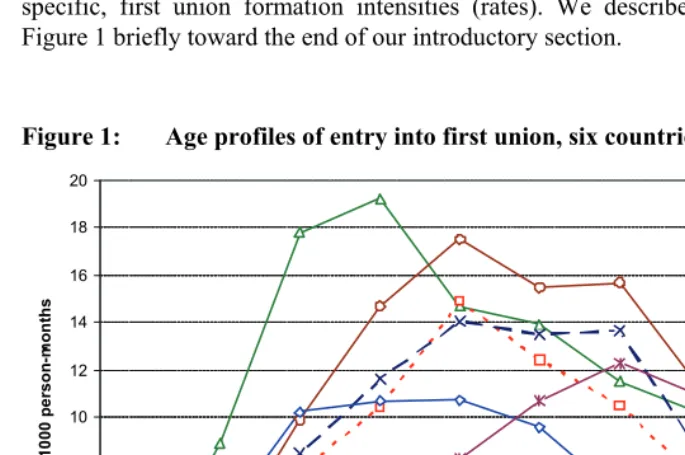 Figure 1: Age profiles of entry into first union, six countries, 1985+ 