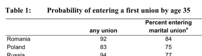 Table 1: Probability of entering a first union by age 35 