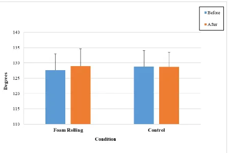 Figure 2. Ankle dorsiflexion range of motion before and after foam rolling vs. sitting quietly (control)