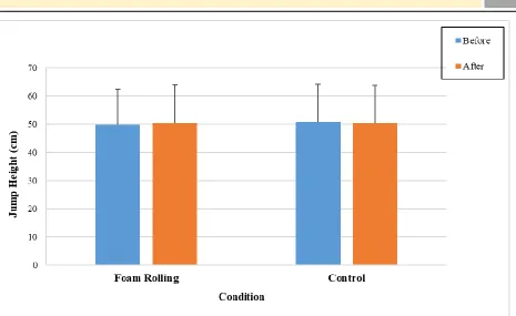 Table 3.  Questionnaire responses after a single session of foam rolling. 