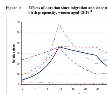 Figure 1: Effects of duration since migration and since marriage on the first-11