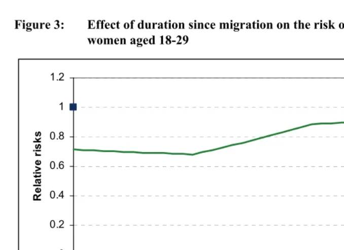 Figure 3: Effect of duration since migration on the risk of first marriage, 