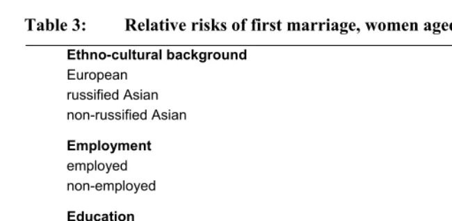 Table 3: Relative risks of first marriage, women aged 18-29 