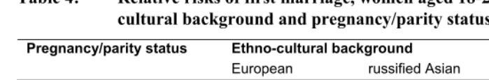Table 4: Relative risks of first marriage, women aged 18-29: Risks by ethno-cultural background and pregnancy/parity status (interaction effects) 