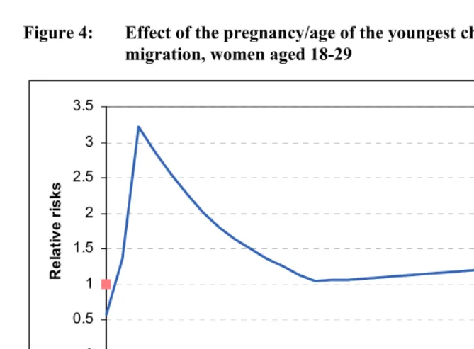 Table 5: Relative risks of first migration, women aged 18-29: Risks by parity 