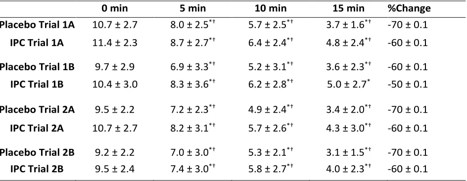Table 3. Mean blood lactate measurements  SD for each recovery time point for all trials following placebo and IPC treatment