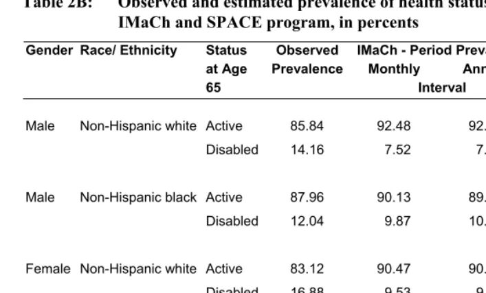 Table 2B: Observed and estimated prevalence of health status as input to the IMaCh and SPACE program, in percents 