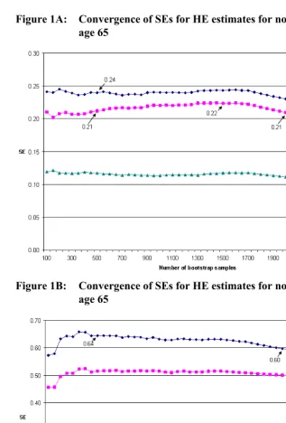 Figure 1A: Convergence of SEs for HE estimates for non-Hispanuc white men at 