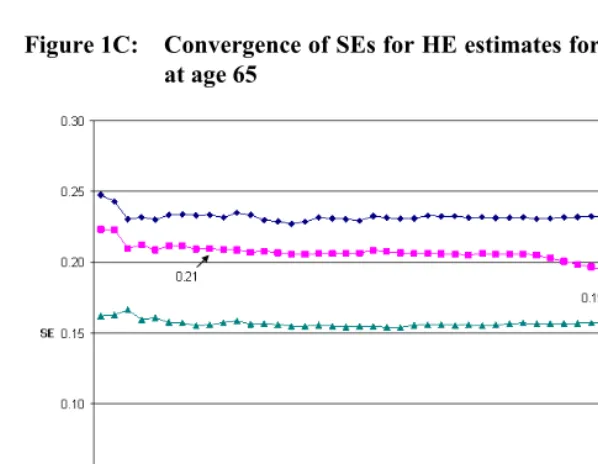 Figure 1C: Convergence of SEs for HE estimates for non-Hispanic white women 