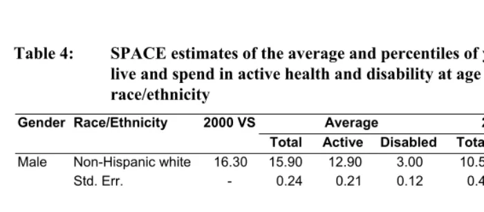Table 4: SPACE estimates of the average and percentiles of years expected to 