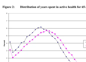 Figure 2: Distribution of years spent in active health for 65-year old men 