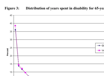 Figure 3: Distribution of years spent in disability for 65-year old men  