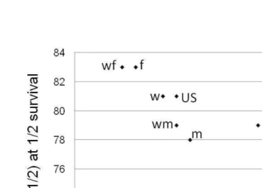 Figure 4:Integer part of the age a at which half a cohort survived (verticalaxis) as a function of the complete expectation of life at age a , for