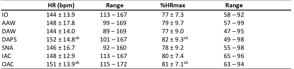 Table 2. Descriptive characteristics of subjects (N=14). 