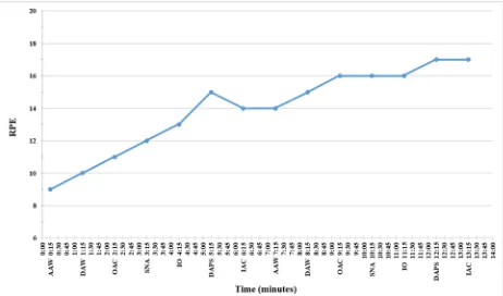 Figure 3. Oxygen consumption response of a single participant during the Battle Rope workout