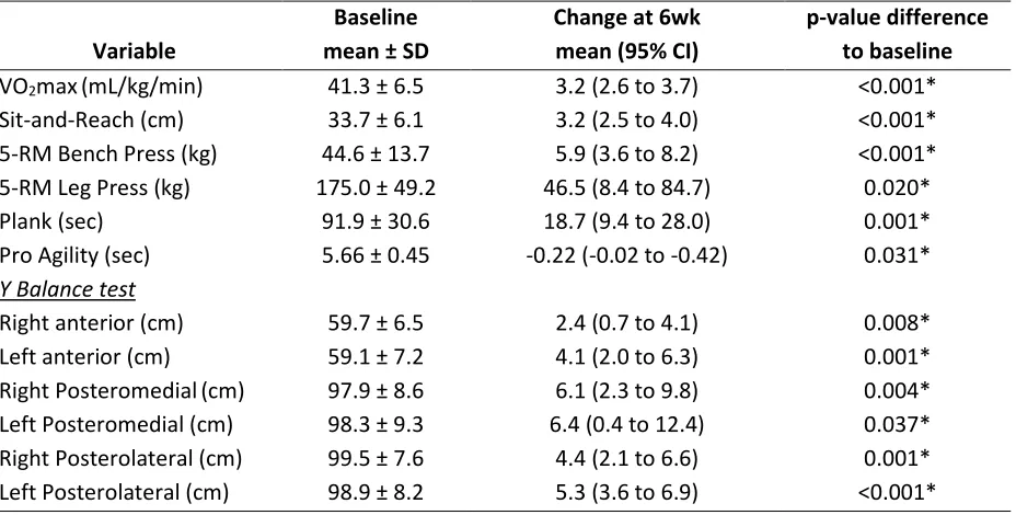 Table 3. Baseline (mean  SD) and mean change (95% CI) at 6wk in all primary outcomes after Core-Tex™ exercise training