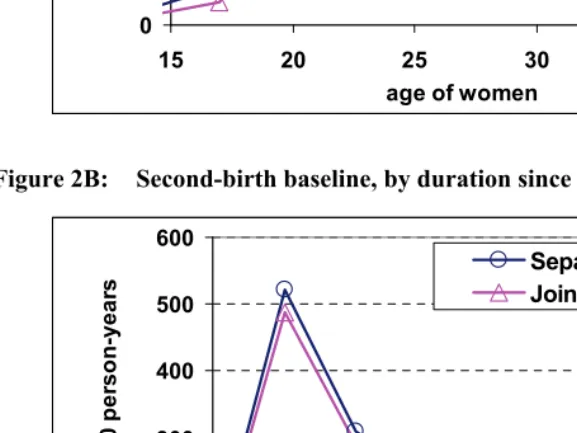 Figure 2A: First-birth baseline, by age of mother 