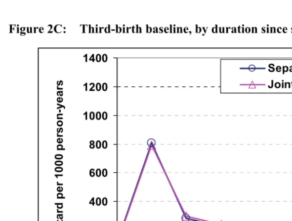 Figure 2C: Third-birth baseline, by duration since second birth 