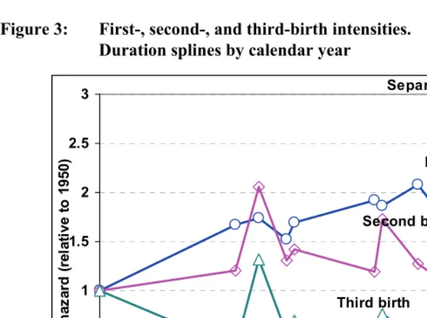 Figure 3: First-, second-, and third-birth intensities.  