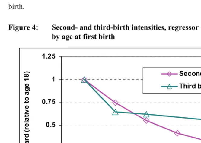 Figure 4: Second- and third-birth intensities, regressor splines  