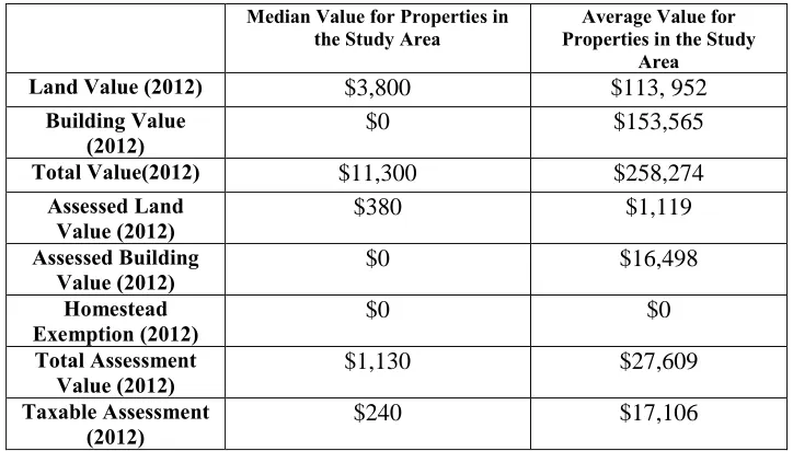 Table 3. Assessed Values of Property within New Orleans East Town Center 