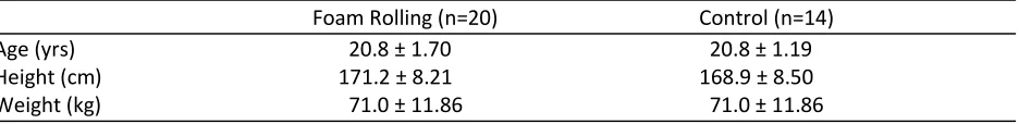 Table 1. Descriptive characteristics of subjects in the foam rolling and control groups at the start of the  study (N=34)