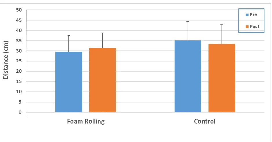Table 2. Changes before and after 6 weeks of foam rolling. 