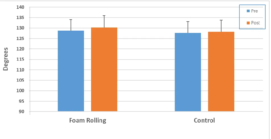 Figure 3. Change in ankle range of motion from pre to post-testing. Both groups had a significant increase from pre to post-testing
