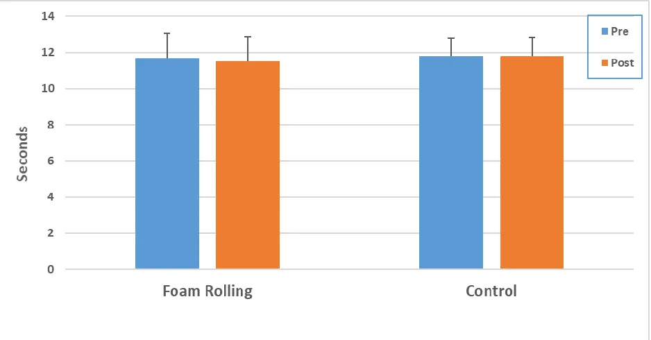 Figure 5. Change in vertical jump height from pre to post-testing. 