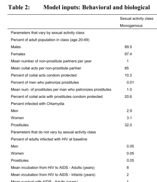 Table 2: Model inputs: Behavioral and biological 