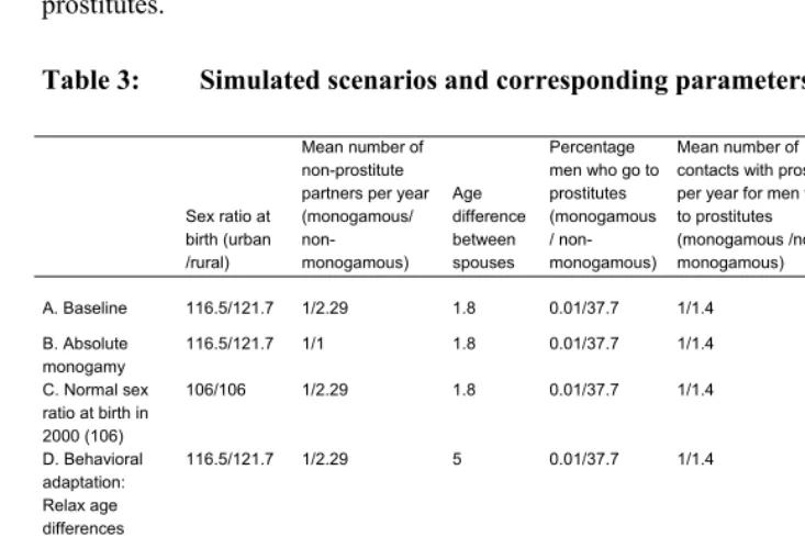 Table 3: Simulated scenarios and corresponding parameters 