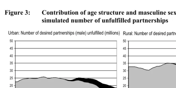 Figure 3: Contribution of age structure and masculine sex ratio at birth to the simulated number of unfulfilled partnerships 