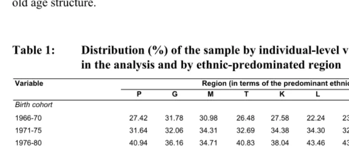 Table 1: Distribution (%) of the sample by individual-level variables included 