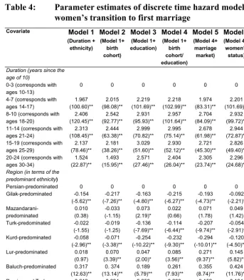Table 4: Parameter estimates of discrete time hazard models for duration to 