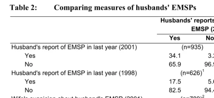 Table 2: Comparing measures of husbands' EMSPs 
