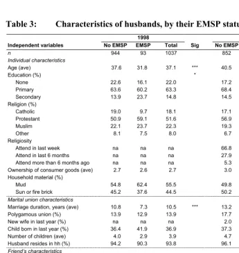 Table 3: Characteristics of husbands, by their EMSP status 