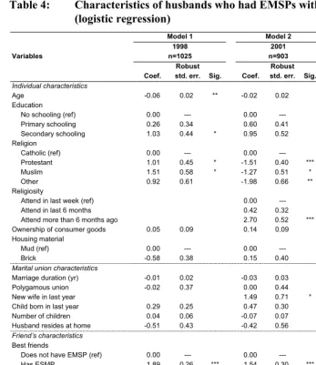Table 4: Characteristics of husbands who had EMSPs within last year  